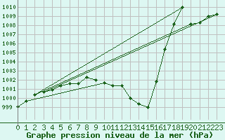Courbe de la pression atmosphrique pour Ble / Mulhouse (68)