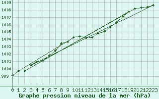 Courbe de la pression atmosphrique pour Chieming