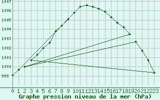 Courbe de la pression atmosphrique pour Thyboroen