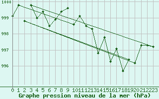 Courbe de la pression atmosphrique pour Jaunay-Clan / Futuroscope (86)