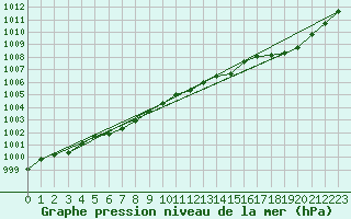 Courbe de la pression atmosphrique pour Le Bourget (93)