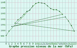 Courbe de la pression atmosphrique pour Landivisiau (29)