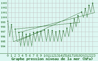 Courbe de la pression atmosphrique pour Neuburg / Donau