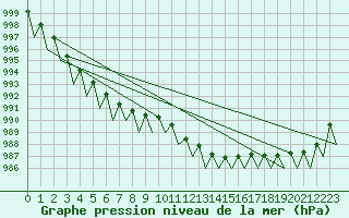 Courbe de la pression atmosphrique pour Erfurt-Bindersleben