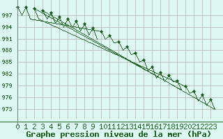 Courbe de la pression atmosphrique pour Jyvaskyla