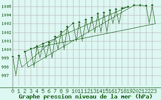 Courbe de la pression atmosphrique pour Bardufoss