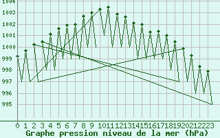 Courbe de la pression atmosphrique pour Laupheim