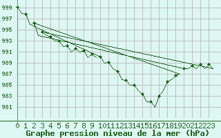 Courbe de la pression atmosphrique pour Nordholz