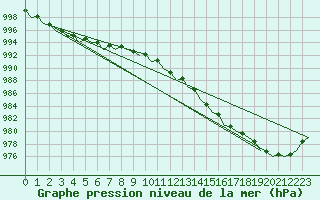 Courbe de la pression atmosphrique pour Bremen