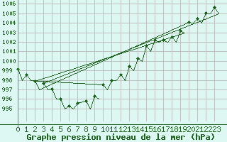 Courbe de la pression atmosphrique pour Molde / Aro