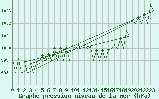 Courbe de la pression atmosphrique pour Muenster / Osnabrueck