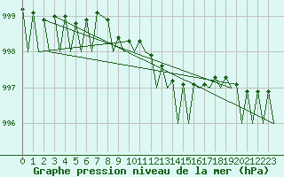 Courbe de la pression atmosphrique pour Visby Flygplats
