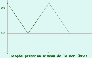 Courbe de la pression atmosphrique pour Svalbard Lufthavn