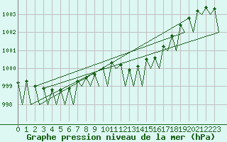 Courbe de la pression atmosphrique pour Maastricht / Zuid Limburg (PB)