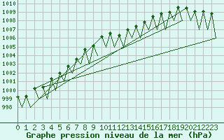 Courbe de la pression atmosphrique pour Niederstetten