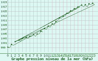 Courbe de la pression atmosphrique pour Alesund / Vigra