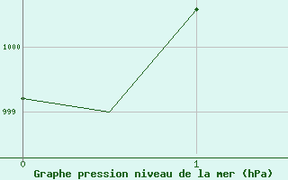 Courbe de la pression atmosphrique pour Rost Flyplass