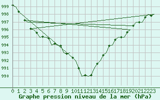 Courbe de la pression atmosphrique pour Belfast / Aldergrove Airport