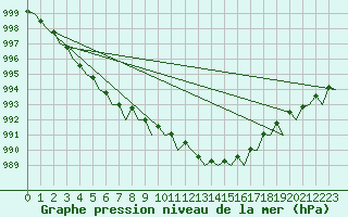 Courbe de la pression atmosphrique pour Platform P11-b Sea