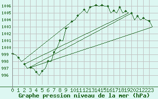 Courbe de la pression atmosphrique pour Rost Flyplass