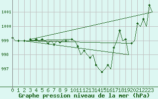 Courbe de la pression atmosphrique pour Maastricht / Zuid Limburg (PB)