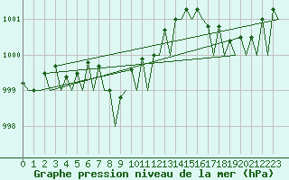 Courbe de la pression atmosphrique pour Vlieland