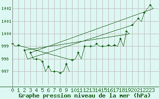 Courbe de la pression atmosphrique pour Platform F3-fb-1 Sea