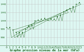 Courbe de la pression atmosphrique pour Vlieland