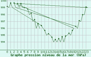 Courbe de la pression atmosphrique pour London / Heathrow (UK)