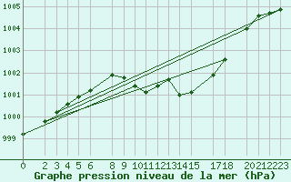 Courbe de la pression atmosphrique pour Evenstad-Overenget
