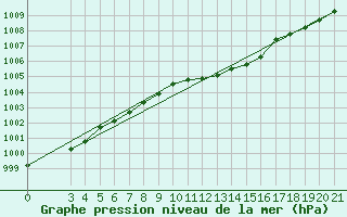 Courbe de la pression atmosphrique pour Gradiste