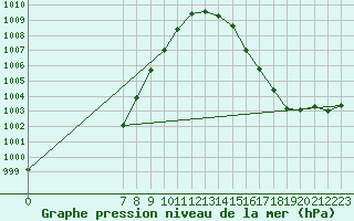 Courbe de la pression atmosphrique pour Bouligny (55)