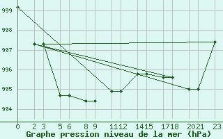 Courbe de la pression atmosphrique pour Niinisalo