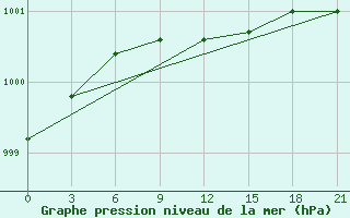 Courbe de la pression atmosphrique pour Senkursk