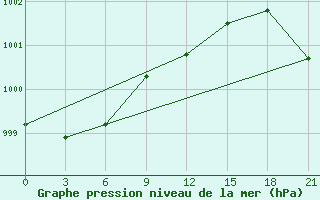 Courbe de la pression atmosphrique pour Krasnoscel