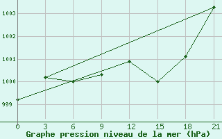 Courbe de la pression atmosphrique pour Vyksa