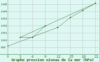 Courbe de la pression atmosphrique pour Laukuva