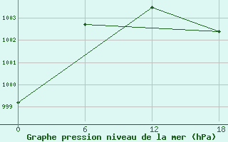 Courbe de la pression atmosphrique pour Teriberka