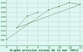 Courbe de la pression atmosphrique pour Ersov