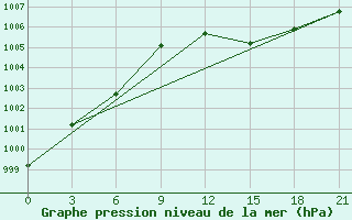 Courbe de la pression atmosphrique pour Twenthe (PB)