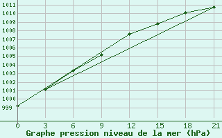 Courbe de la pression atmosphrique pour Tura