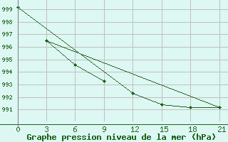 Courbe de la pression atmosphrique pour Vaida Guba Bay