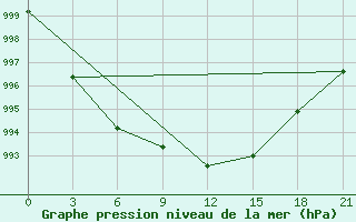 Courbe de la pression atmosphrique pour Pinsk