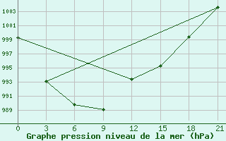 Courbe de la pression atmosphrique pour Mogoca