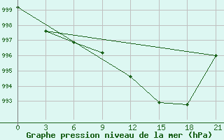 Courbe de la pression atmosphrique pour Teriberka