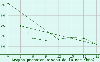 Courbe de la pression atmosphrique pour Gomel