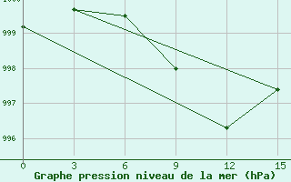 Courbe de la pression atmosphrique pour Buraimi