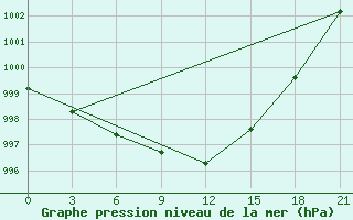 Courbe de la pression atmosphrique pour Sakun