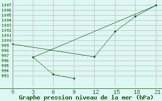 Courbe de la pression atmosphrique pour Njandoma