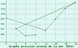 Courbe de la pression atmosphrique pour Arsk